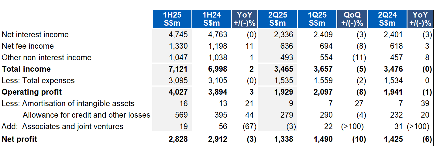 Financial Performance